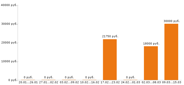 Вакансии оператор пк в Белгороде - Медиана зарплат оператор пк в Белгороде за 2 месяца
