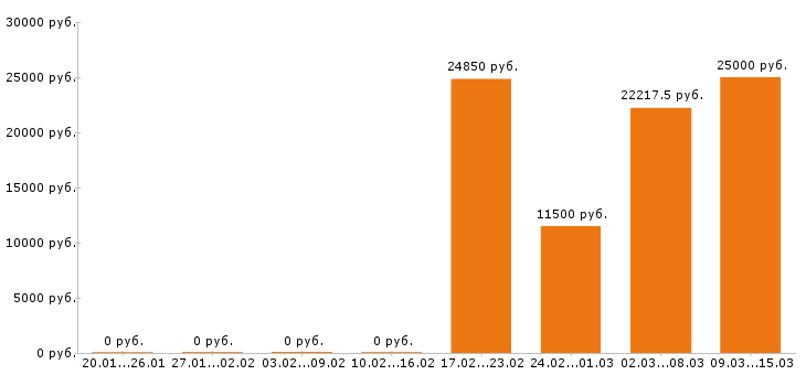 Вакансии оператор пк в Владимире - Медиана зарплат оператор пк в Владимире за 2 месяца