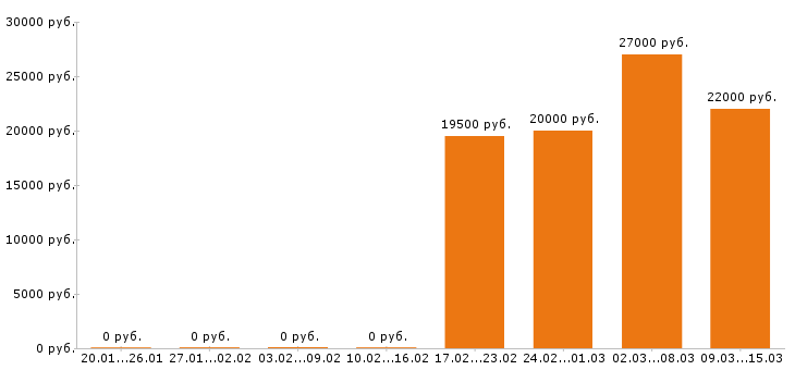 Вакансии оператор пк в Волгограде - Медиана зарплат оператор пк в Волгограде за 2 месяца