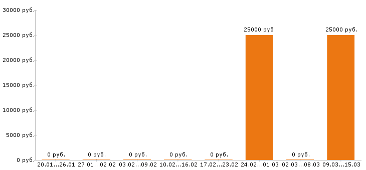 Вакансии оператор пк в Вологде - Медиана зарплат оператор пк в Вологде за 2 месяца