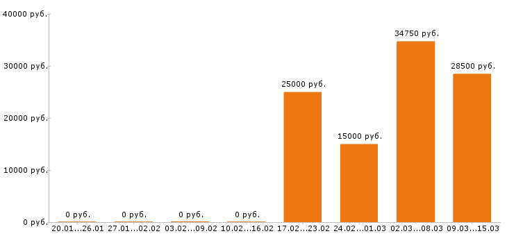 Вакансии оператор пк в Воронеже - Медиана зарплат оператор пк в Воронеже за 2 месяца