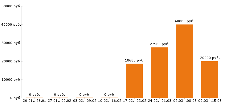 Вакансии оператор пк в Екатеринбурге - Медиана зарплат оператор пк в Екатеринбурге за 2 месяца