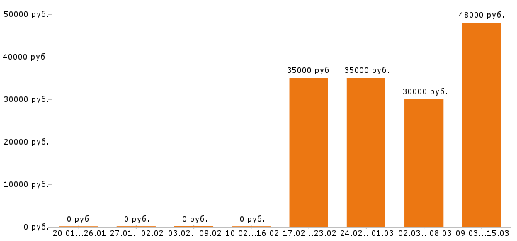 Вакансии оператор пк в Зеленограде - Медиана зарплат оператор пк в Зеленограде за 2 месяца