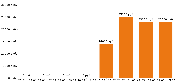 Вакансии оператор пк в Иваново - Медиана зарплат оператор пк в Иваново за 2 месяца