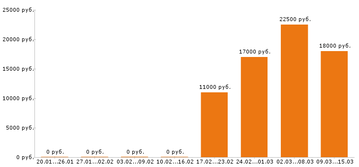Вакансии оператор пк в Ижевске - Медиана зарплат оператор пк в Ижевске за 2 месяца