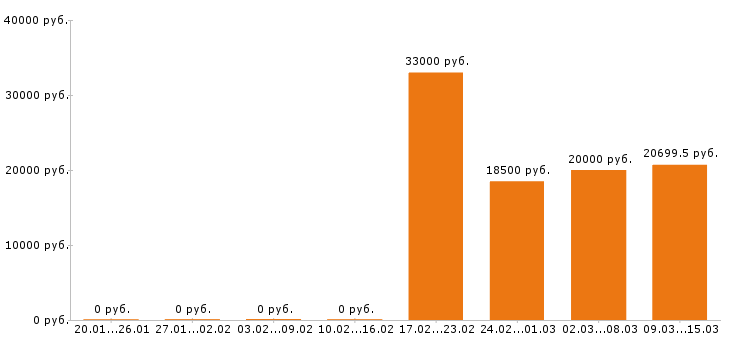 Вакансии оператор пк в Иркутске - Медиана зарплат оператор пк в Иркутске за 2 месяца