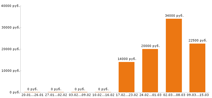 Вакансии оператор пк в Казани - Медиана зарплат оператор пк в Казани за 2 месяца