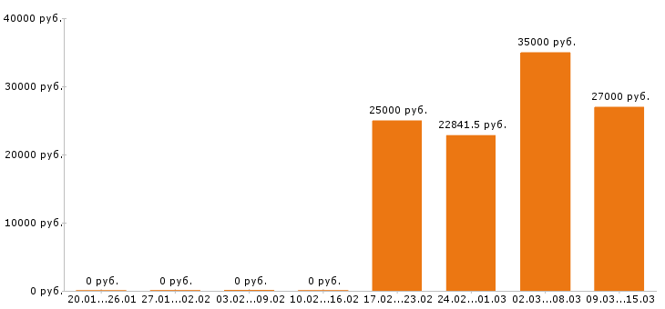 Вакансии оператор пк в Калуге - Медиана зарплат оператор пк в Калуге за 2 месяца