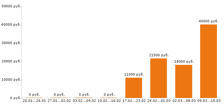 Вакансии оператор пк в Кемерово - Медиана зарплат оператор пк в Кемерово за 2 месяца