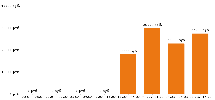 Вакансии оператор пк в Кирове - Медиана зарплат оператор пк в Кирове за 2 месяца