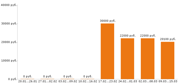 Вакансии оператор пк в Краснодаре - Медиана зарплат оператор пк в Краснодаре за 2 месяца