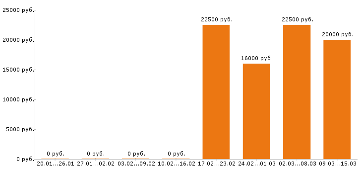 Вакансии оператор пк в Красноярске - Медиана зарплат оператор пк в Красноярске за 2 месяца