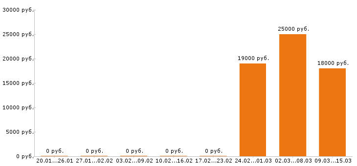 Вакансии оператор пк в Кургане - Медиана зарплат оператор пк в Кургане за 2 месяца