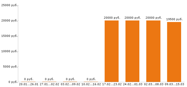 Вакансии оператор пк в Курске - Медиана зарплат оператор пк в Курске за 2 месяца