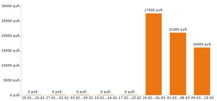 Вакансии оператор пк в Липецке - Медиана зарплат оператор пк в Липецке за 2 месяца