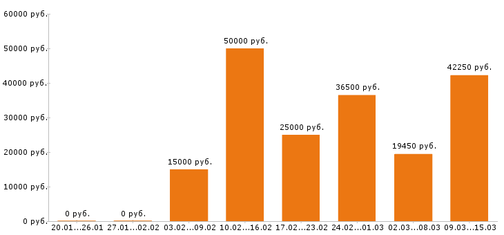 Вакансии оператор пк в Москве - Медиана зарплат оператор пк в Москве за 2 месяца