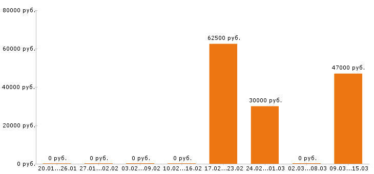 Вакансии оператор пк в Мурманске - Медиана зарплат оператор пк в Мурманске за 2 месяца