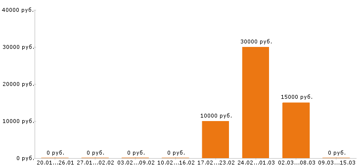 Вакансии оператор пк в Новокузнецке - Медиана зарплат оператор пк в Новокузнецке за 2 месяца