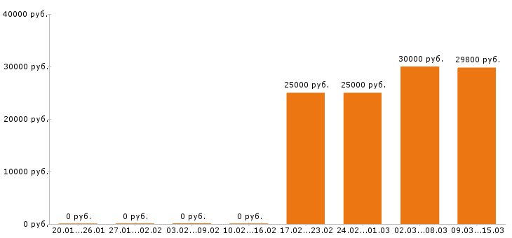 Вакансии оператор пк в Новосибирске - Медиана зарплат оператор пк в Новосибирске за 2 месяца