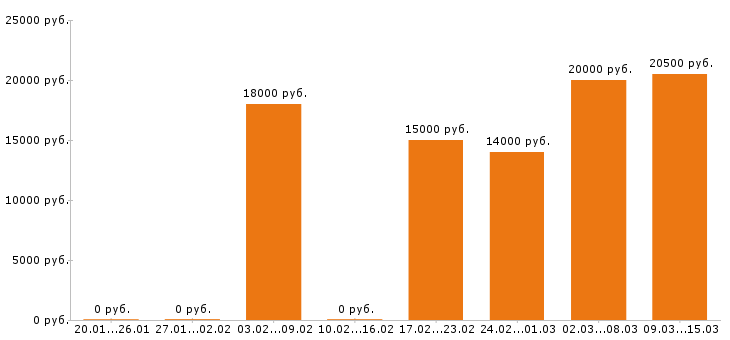 Вакансии оператор пк в Оренбурге - Медиана зарплат оператор пк в Оренбурге за 2 месяца
