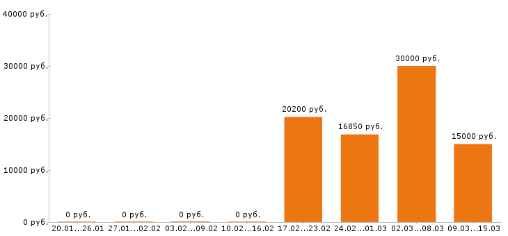 Вакансии оператор пк в Орле - Медиана зарплат оператор пк в Орле за 2 месяца