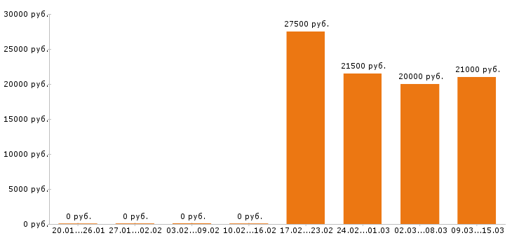 Вакансии оператор пк в Перми - Медиана зарплат оператор пк в Перми за 2 месяца