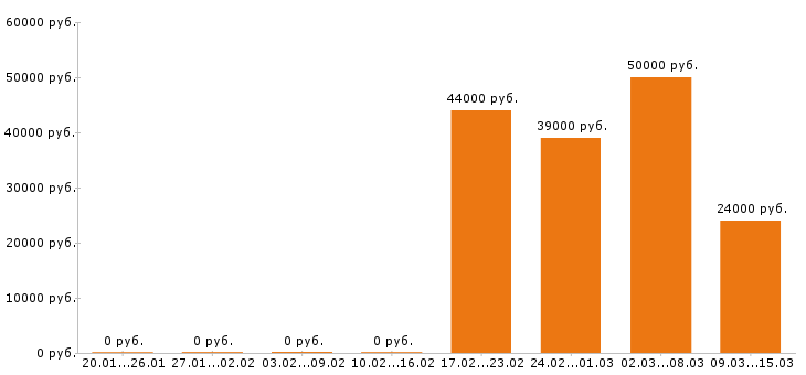 Вакансии оператор пк в Подольске - Медиана зарплат оператор пк в Подольске за 2 месяца