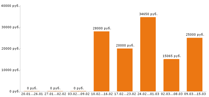 Вакансии оператор пк в Пскове - Медиана зарплат оператор пк в Пскове за 2 месяца