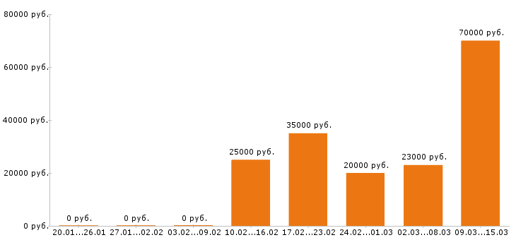 Вакансии оператор пк в Рязани - Медиана зарплат оператор пк в Рязани за 2 месяца