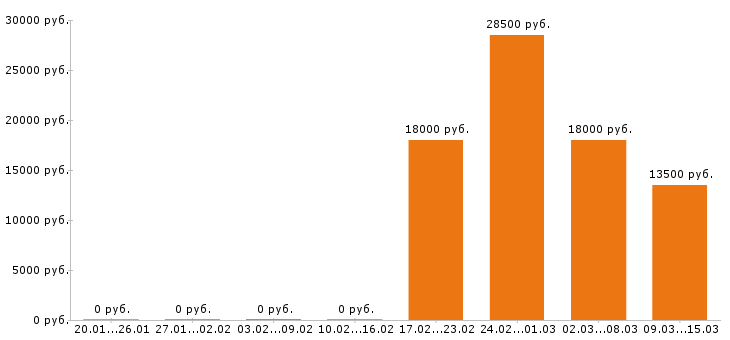 Вакансии оператор пк в Самаре - Медиана зарплат оператор пк в Самаре за 2 месяца
