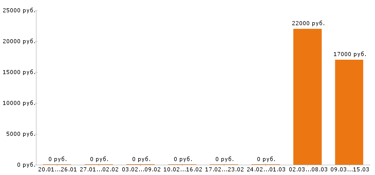 Вакансии оператор пк в Саранске - Медиана зарплат оператор пк в Саранске за 2 месяца