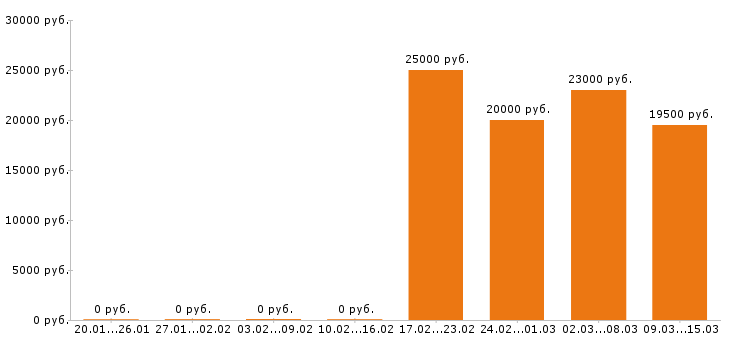 Вакансии оператор пк в Саратове - Медиана зарплат оператор пк в Саратове за 2 месяца