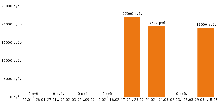 Вакансии оператор пк в Смоленске - Медиана зарплат оператор пк в Смоленске за 2 месяца