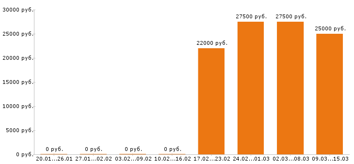Вакансии оператор пк в Ставрополе - Медиана зарплат оператор пк в Ставрополе за 2 месяца
