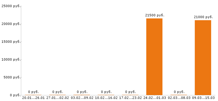 Вакансии оператор пк в Стерлитамаке - Медиана зарплат оператор пк в Стерлитамаке за 2 месяца