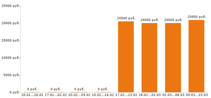 Вакансии оператор пк в Тамбове - Медиана зарплат оператор пк в Тамбове за 2 месяца