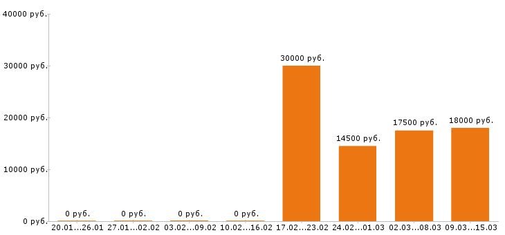 Вакансии оператор пк в Тольятти - Медиана зарплат оператор пк в Тольятти за 2 месяца