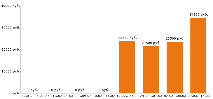 Вакансии оператор пк в Туле - Медиана зарплат оператор пк в Туле за 2 месяца
