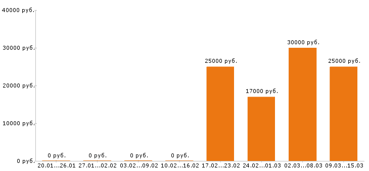 Вакансии оператор пк в Тюмени - Медиана зарплат оператор пк в Тюмени за 2 месяца