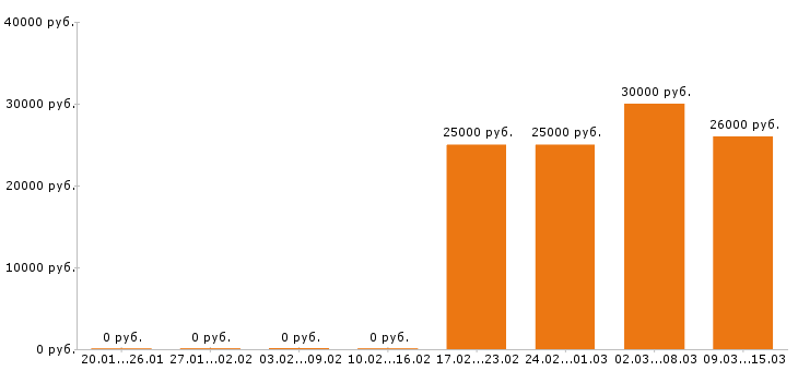Вакансии оператор пк в Ульяновске - Медиана зарплат оператор пк в Ульяновске за 2 месяца