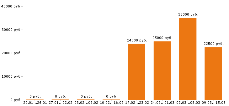 Вакансии оператор пк в Уфе - Медиана зарплат оператор пк в Уфе за 2 месяца