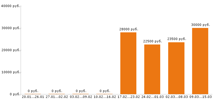 Вакансии оператор пк в Хабаровске - Медиана зарплат оператор пк в Хабаровске за 2 месяца