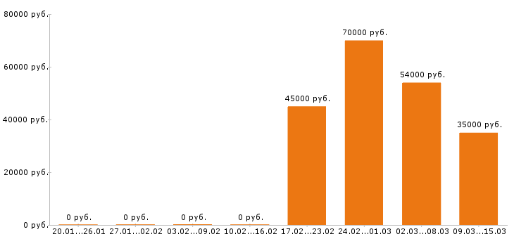 Вакансии оператор пк в Химках - Медиана зарплат оператор пк в Химках за 2 месяца