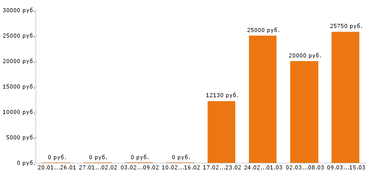 Вакансии оператор пк в Чебоксарах - Медиана зарплат оператор пк в Чебоксарах за 2 месяца