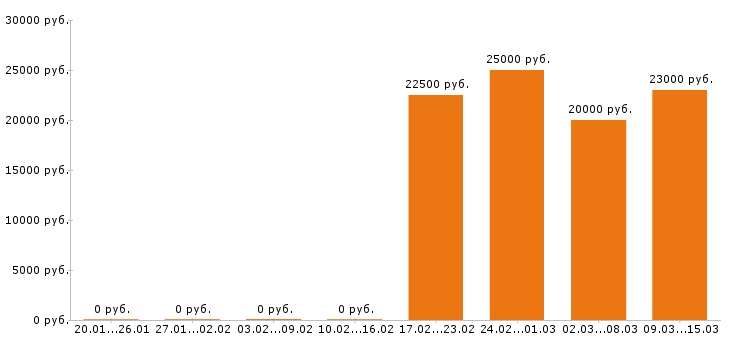 Вакансии оператор пк в Челябинске - Медиана зарплат оператор пк в Челябинске за 2 месяца