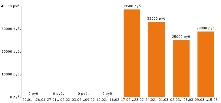 Вакансии оператор пк в Чехове - Медиана зарплат оператор пк в Чехове за 2 месяца