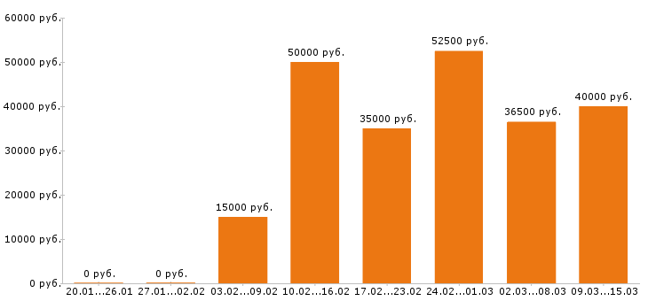 Вакансии оператор пк Московская область - Медиана зарплат оператор пк Московская область за 2 месяца