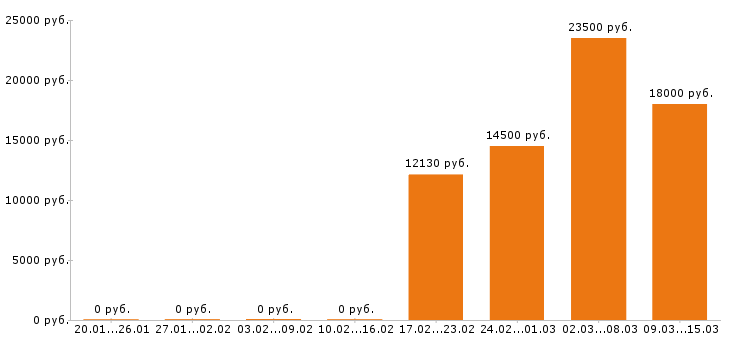 Вакансии оператор пк Нижний новгород - Медиана зарплат оператор пк Нижний новгород за 2 месяца
