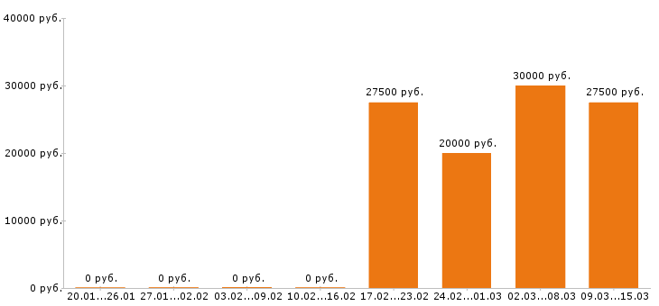 Вакансии оператор пк Ростов-на-дону - Медиана зарплат оператор пк Ростов-на-дону за 2 месяца