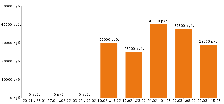 Вакансии оператор пк Санкт-петербург - Медиана зарплат оператор пк Санкт-петербург за 2 месяца